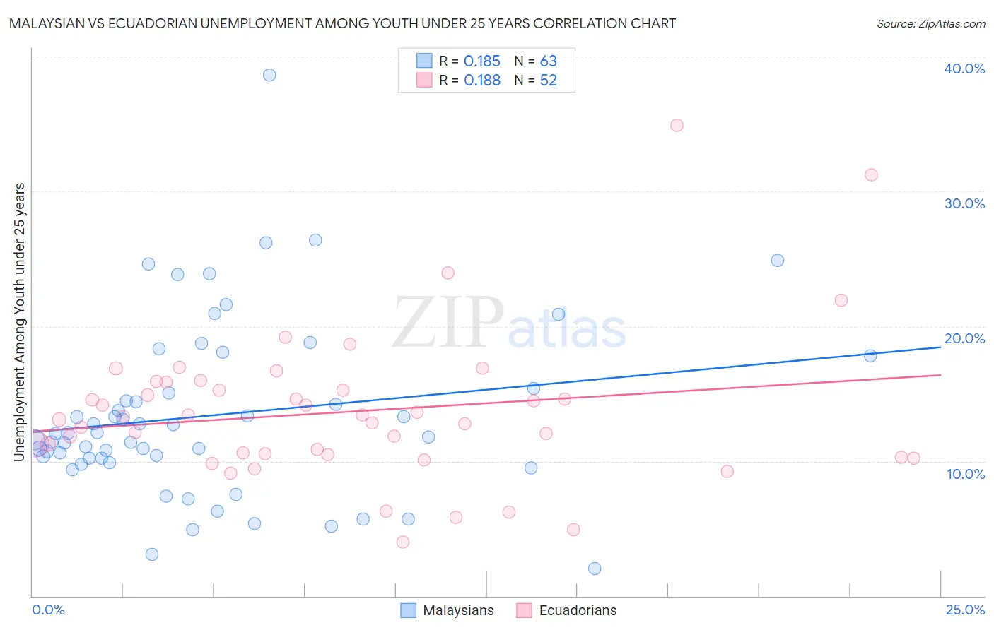 Malaysian vs Ecuadorian Unemployment Among Youth under 25 years