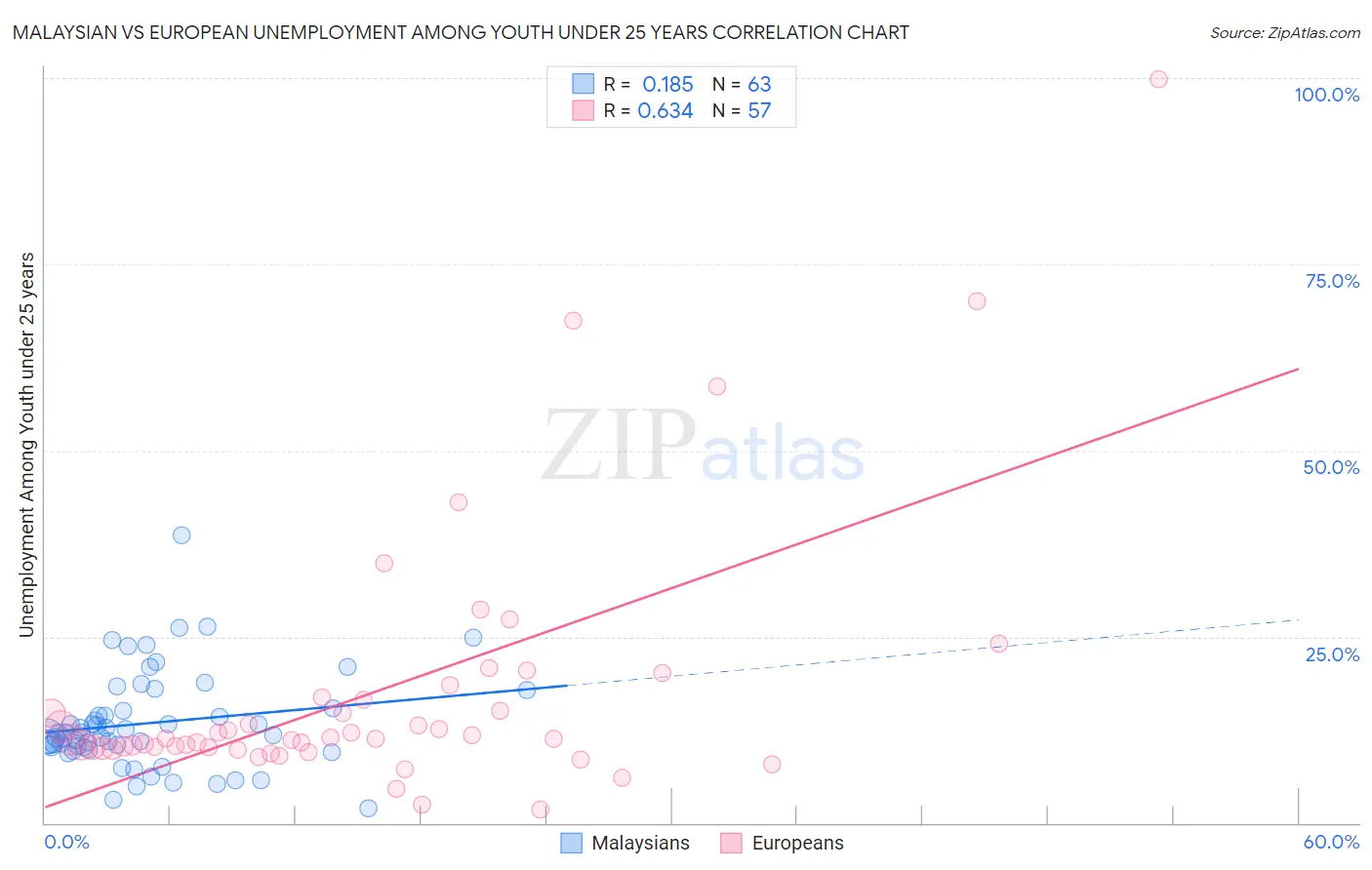 Malaysian vs European Unemployment Among Youth under 25 years