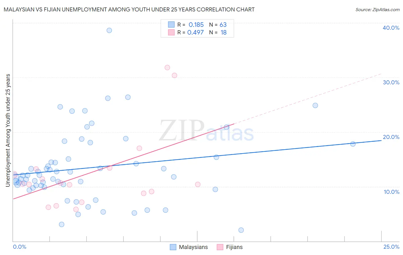 Malaysian vs Fijian Unemployment Among Youth under 25 years