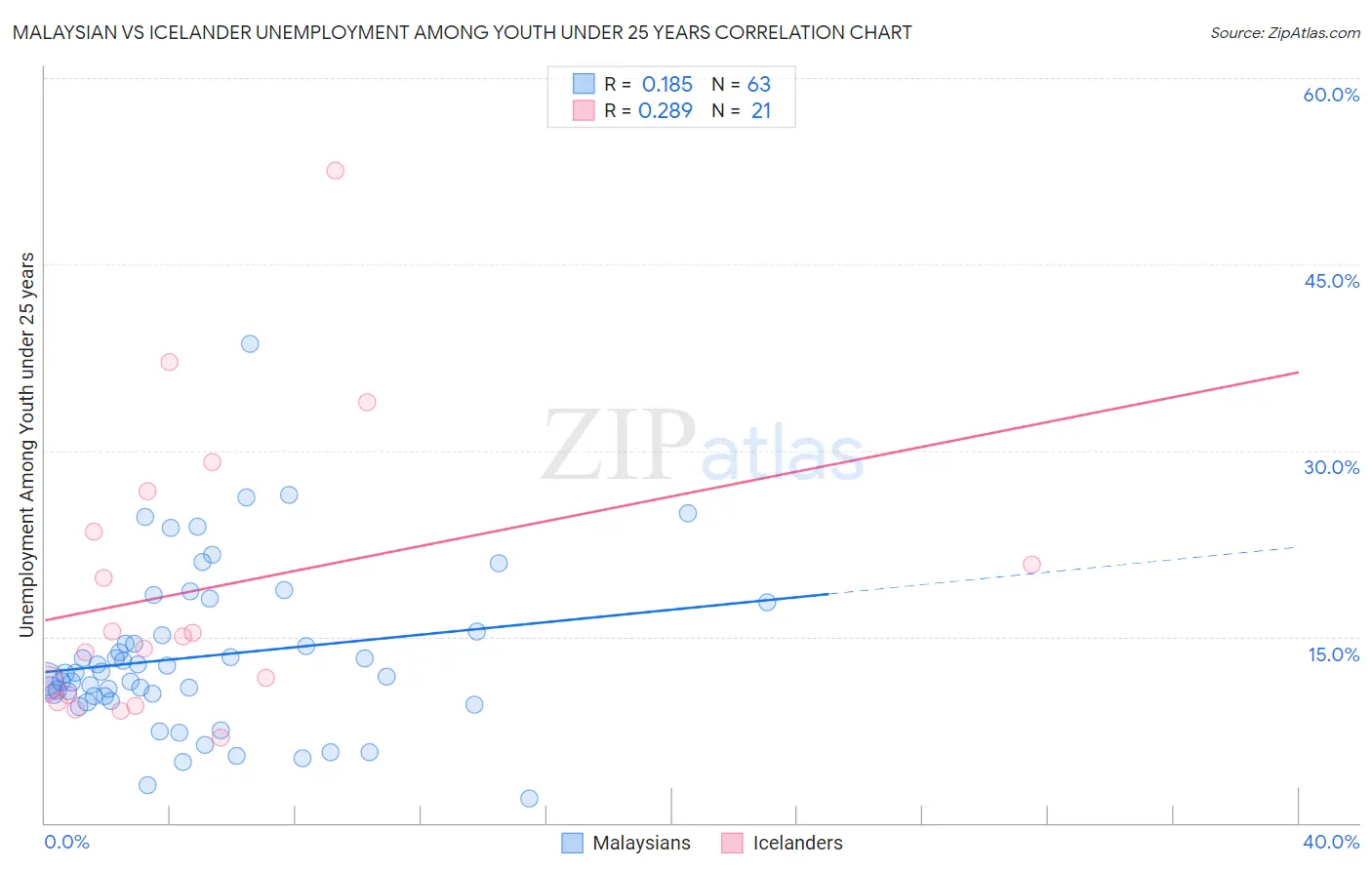 Malaysian vs Icelander Unemployment Among Youth under 25 years