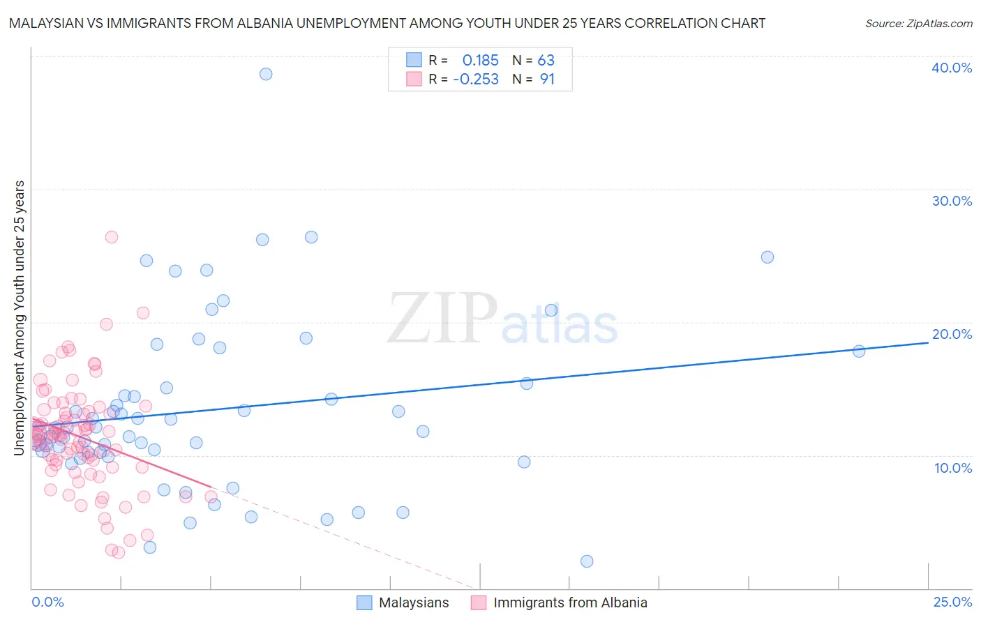 Malaysian vs Immigrants from Albania Unemployment Among Youth under 25 years