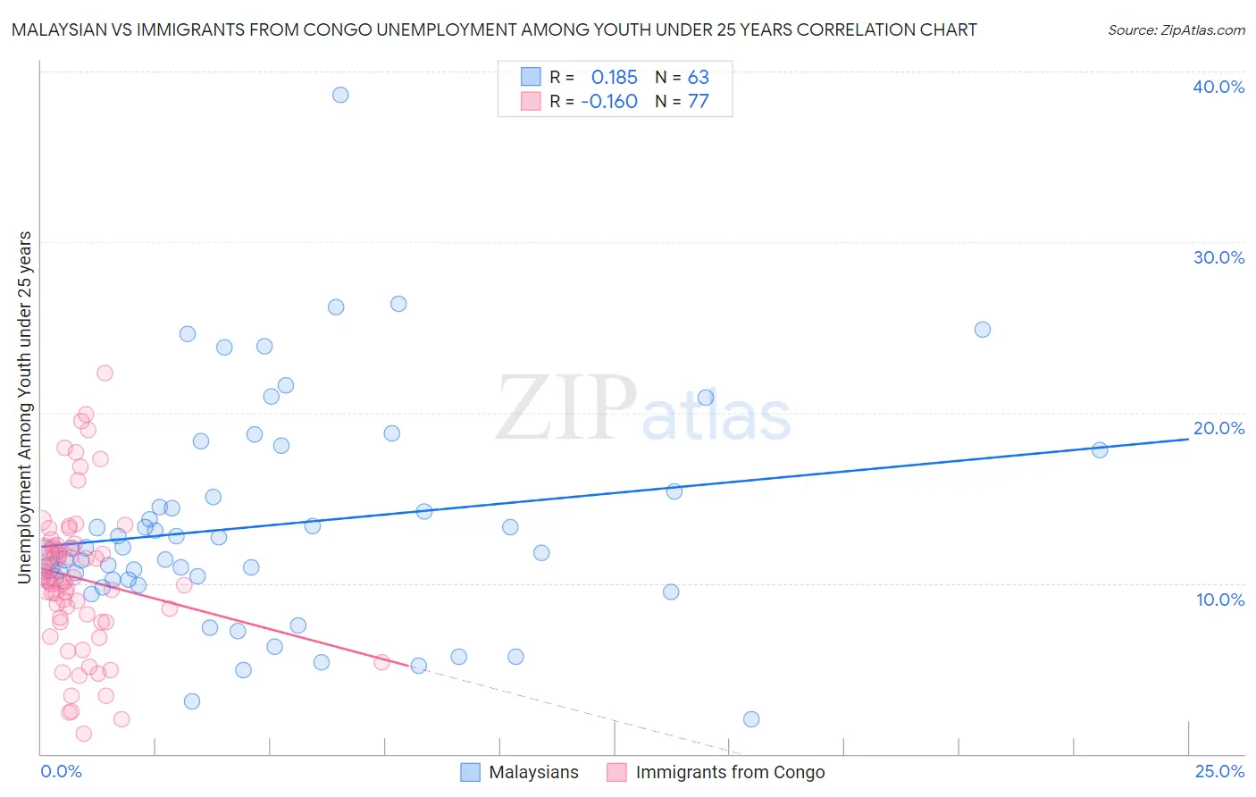 Malaysian vs Immigrants from Congo Unemployment Among Youth under 25 years