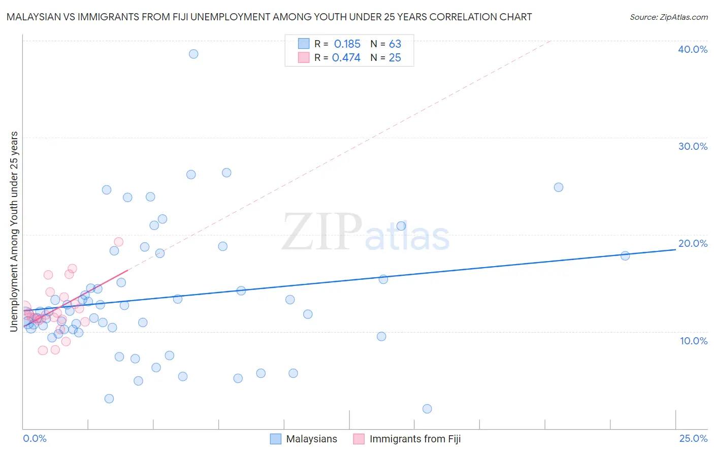 Malaysian vs Immigrants from Fiji Unemployment Among Youth under 25 years