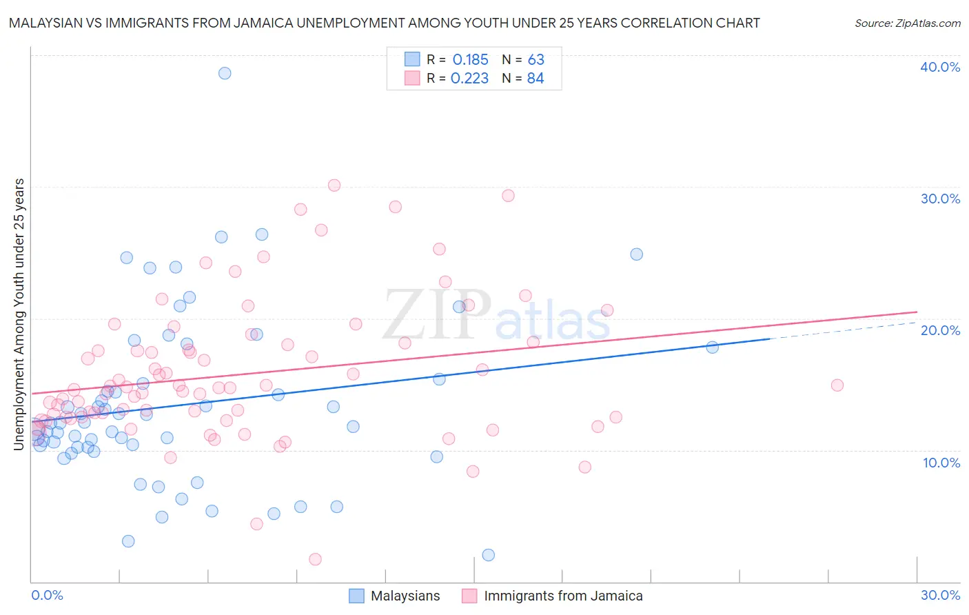 Malaysian vs Immigrants from Jamaica Unemployment Among Youth under 25 years