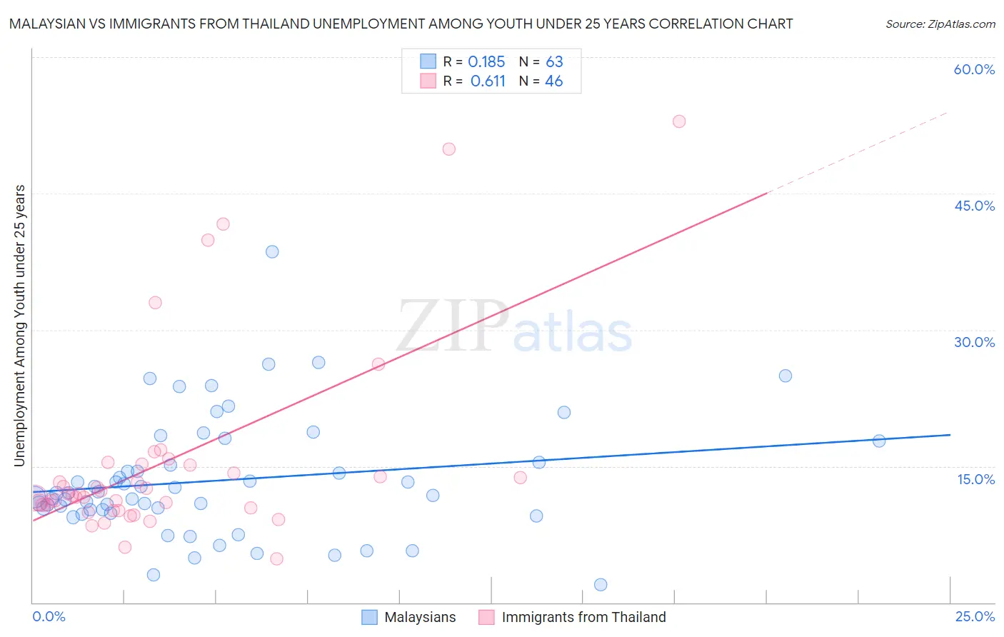 Malaysian vs Immigrants from Thailand Unemployment Among Youth under 25 years