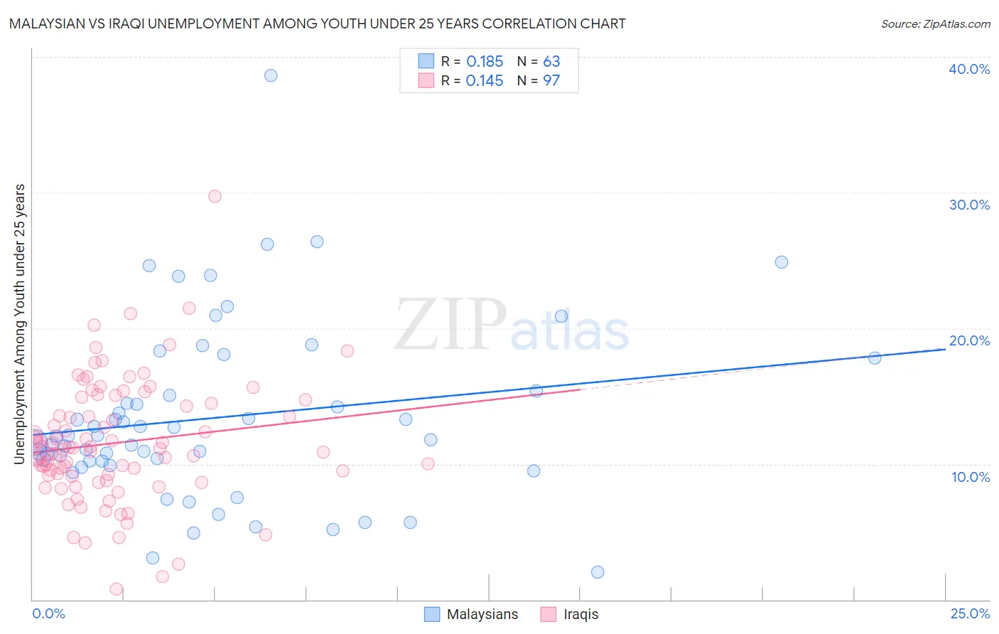 Malaysian vs Iraqi Unemployment Among Youth under 25 years