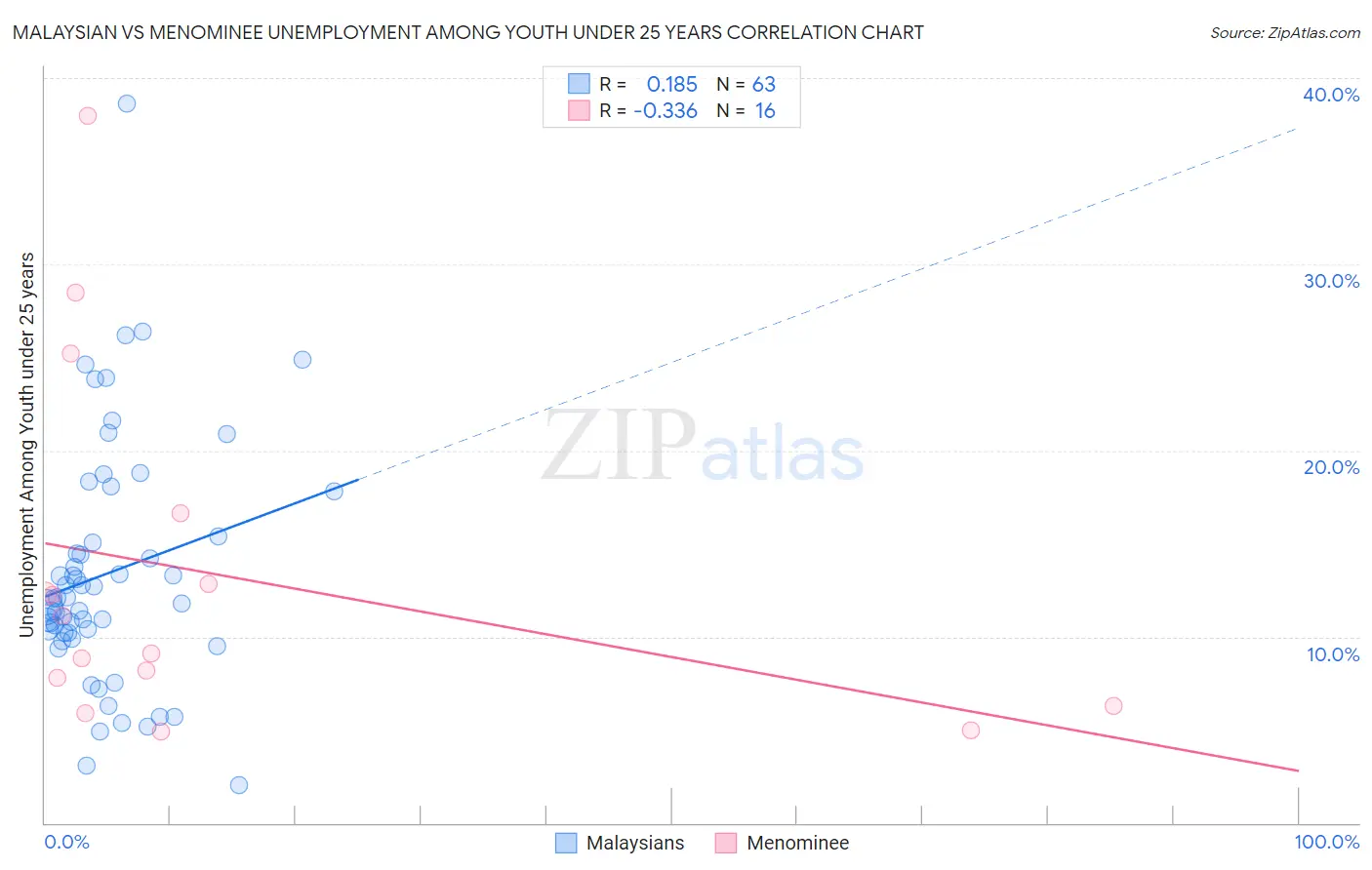 Malaysian vs Menominee Unemployment Among Youth under 25 years