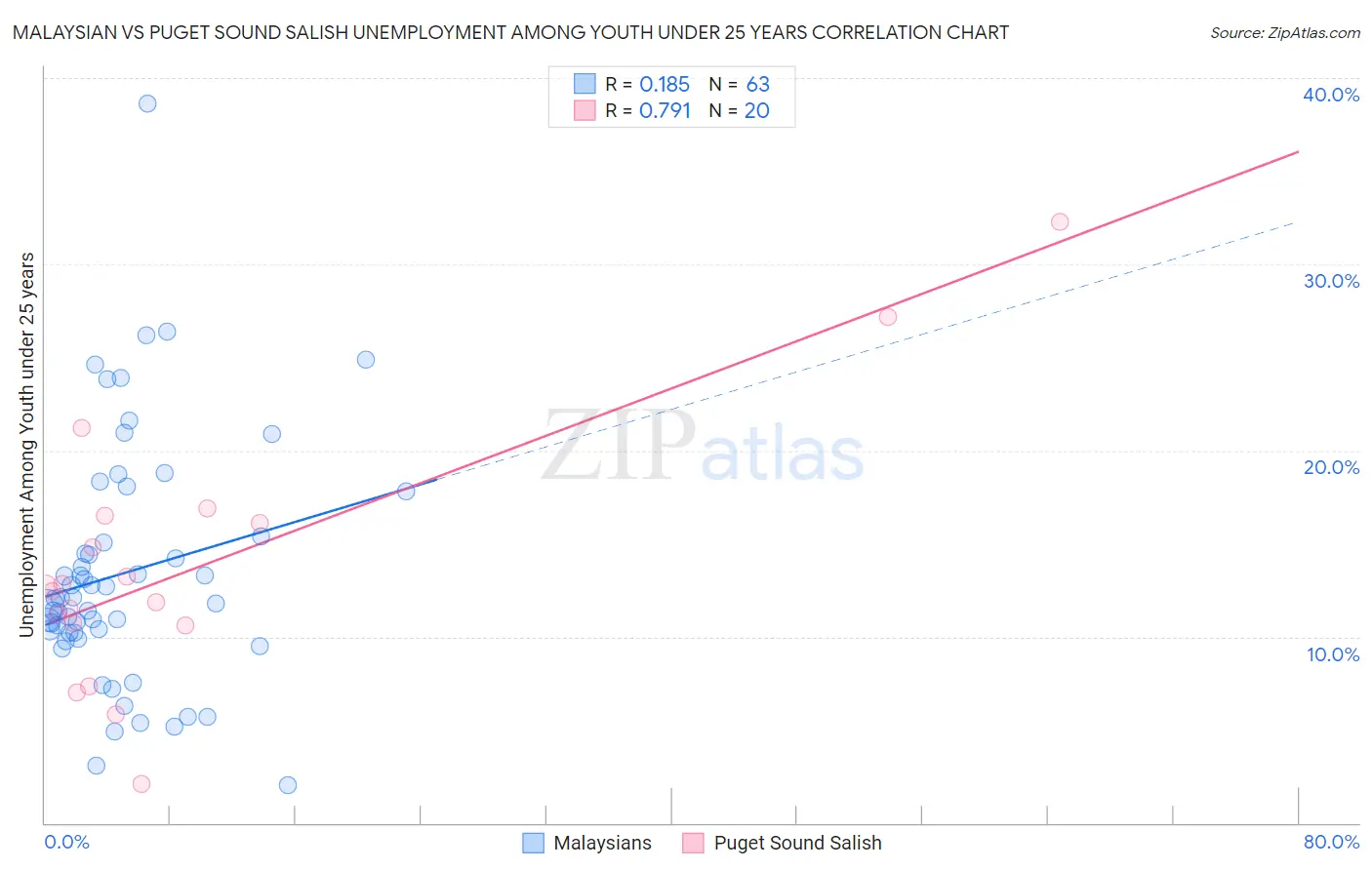 Malaysian vs Puget Sound Salish Unemployment Among Youth under 25 years