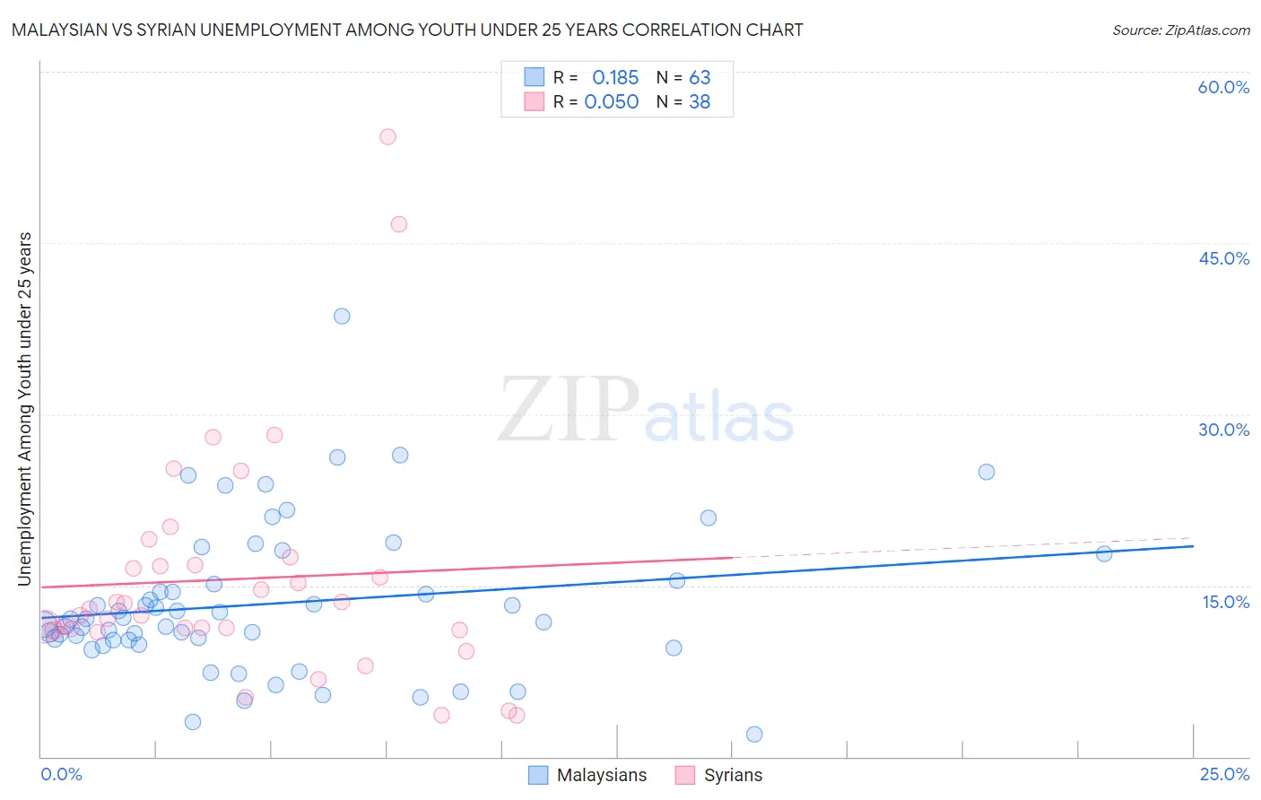 Malaysian vs Syrian Unemployment Among Youth under 25 years