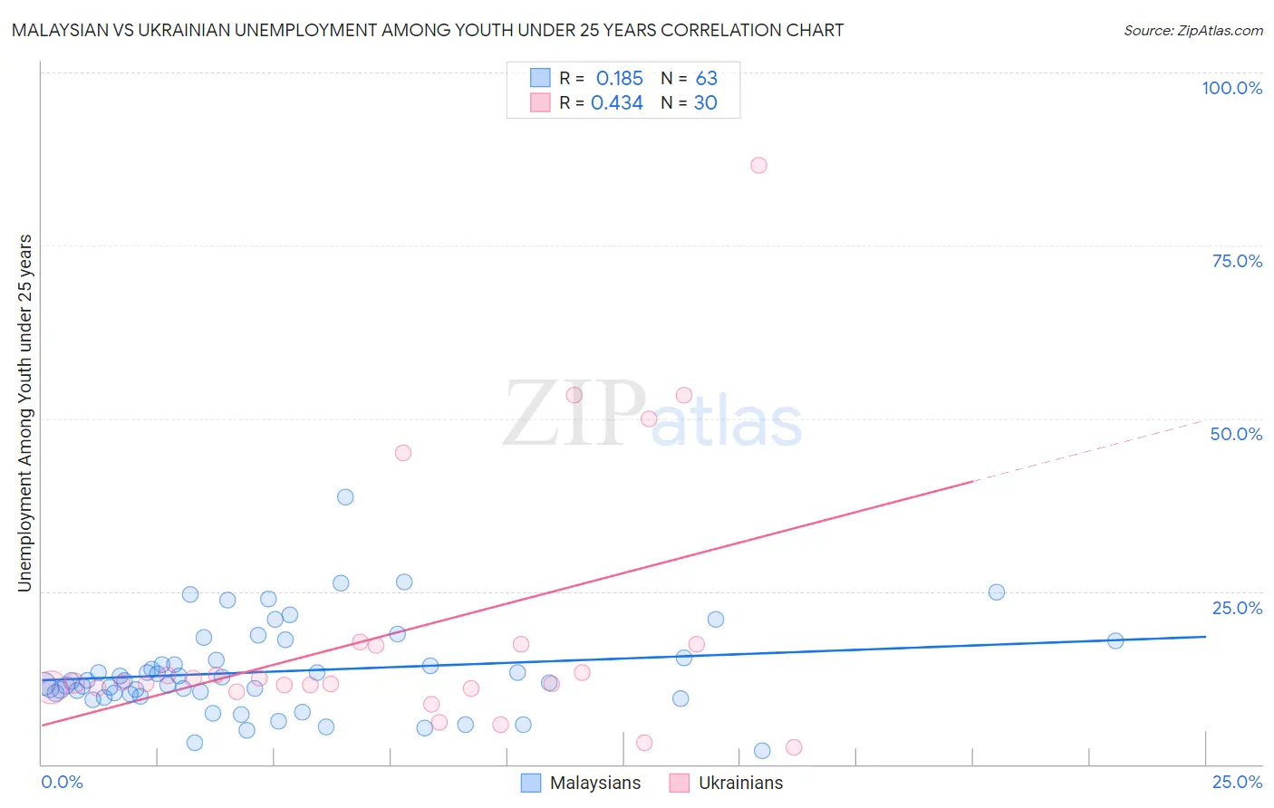 Malaysian vs Ukrainian Unemployment Among Youth under 25 years