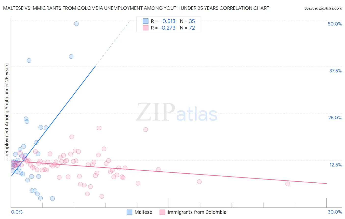 Maltese vs Immigrants from Colombia Unemployment Among Youth under 25 years