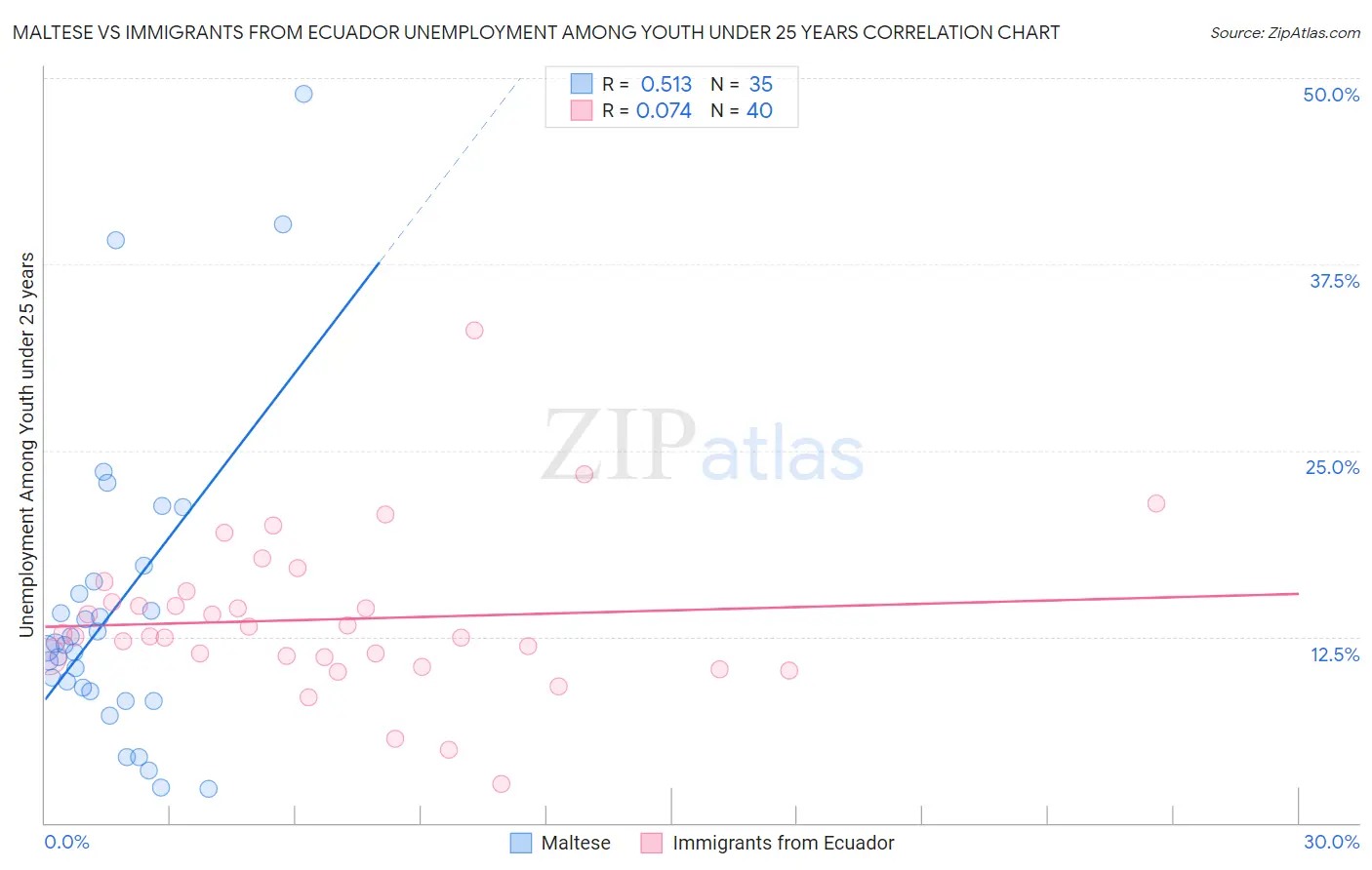 Maltese vs Immigrants from Ecuador Unemployment Among Youth under 25 years