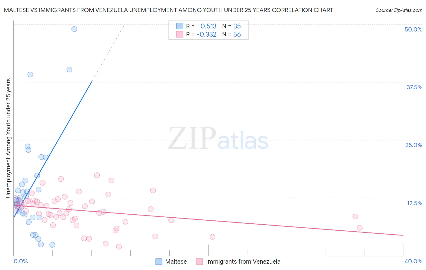 Maltese vs Immigrants from Venezuela Unemployment Among Youth under 25 years