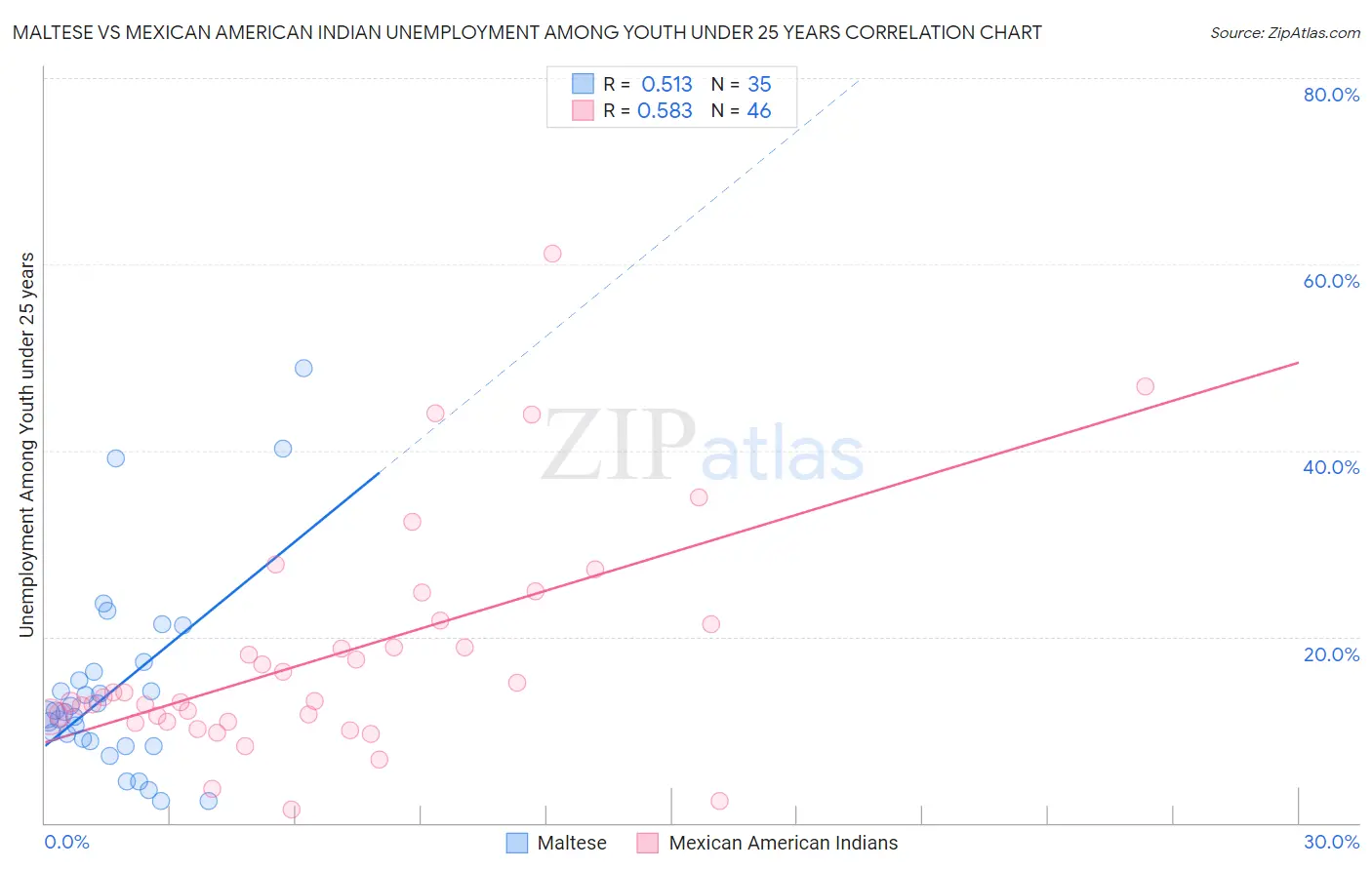 Maltese vs Mexican American Indian Unemployment Among Youth under 25 years