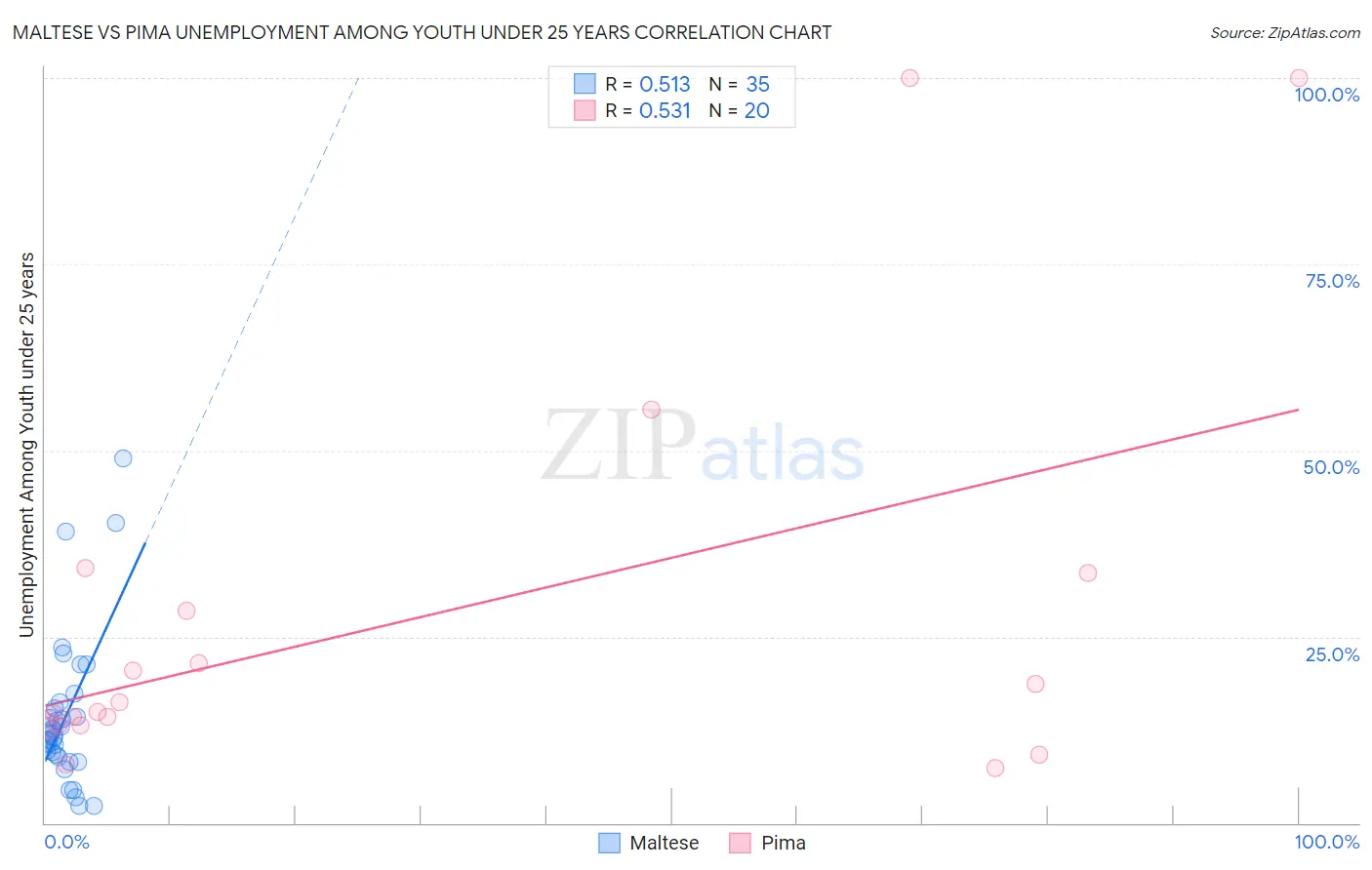 Maltese vs Pima Unemployment Among Youth under 25 years