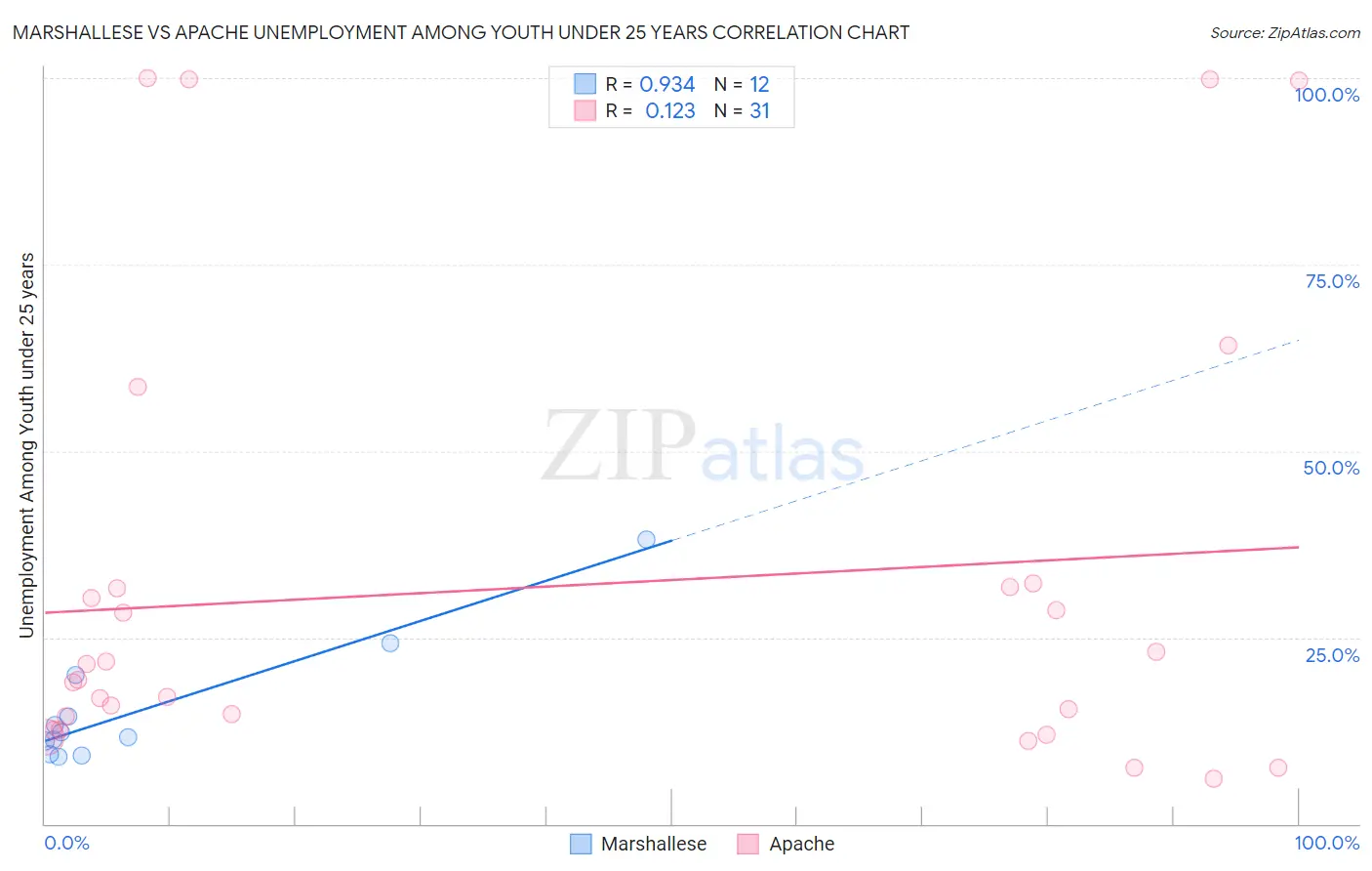 Marshallese vs Apache Unemployment Among Youth under 25 years