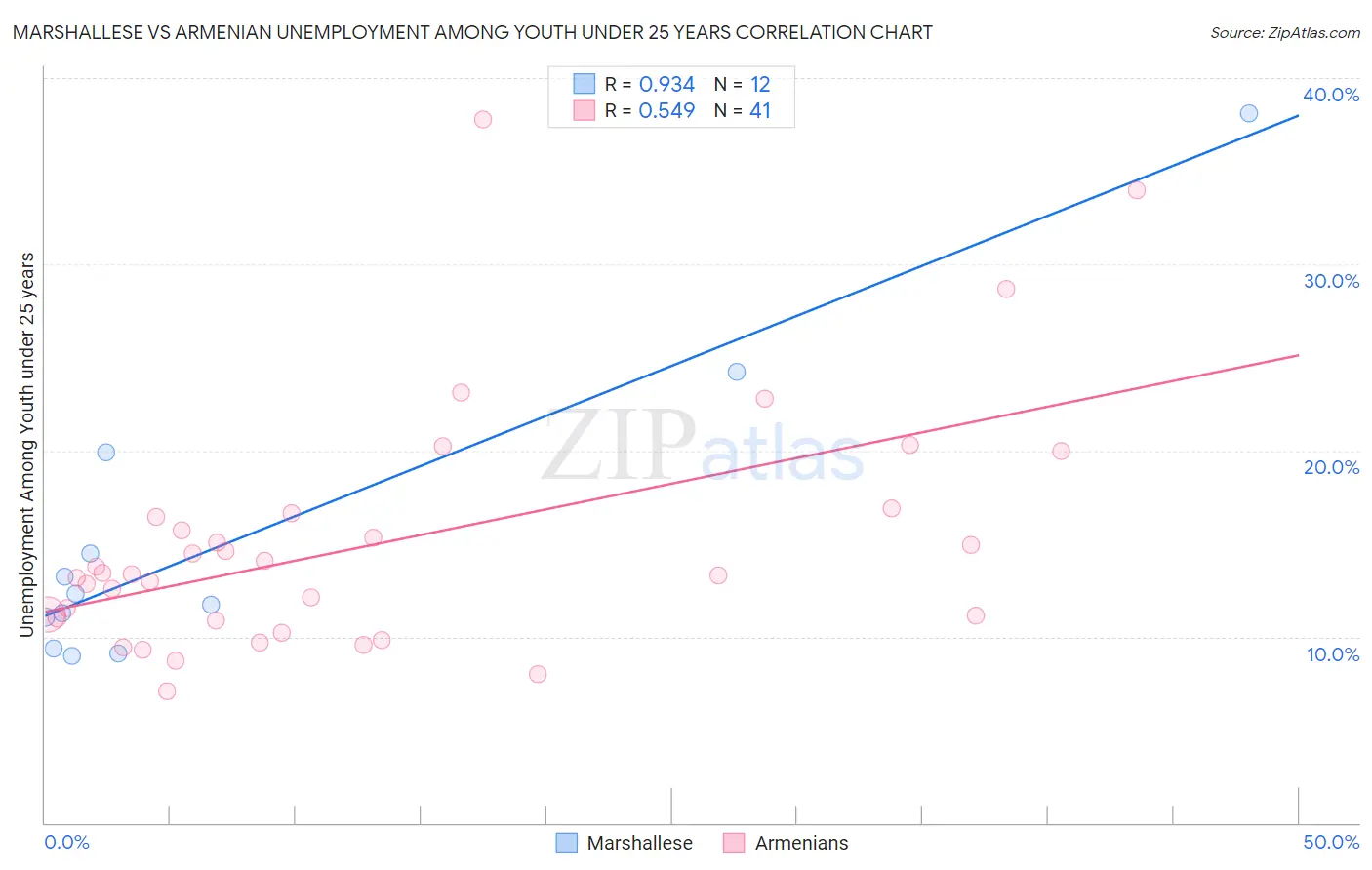 Marshallese vs Armenian Unemployment Among Youth under 25 years