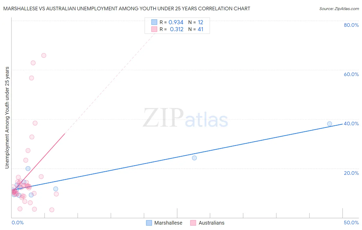 Marshallese vs Australian Unemployment Among Youth under 25 years