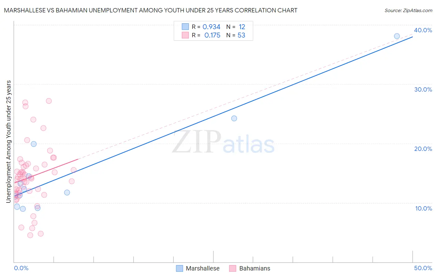 Marshallese vs Bahamian Unemployment Among Youth under 25 years