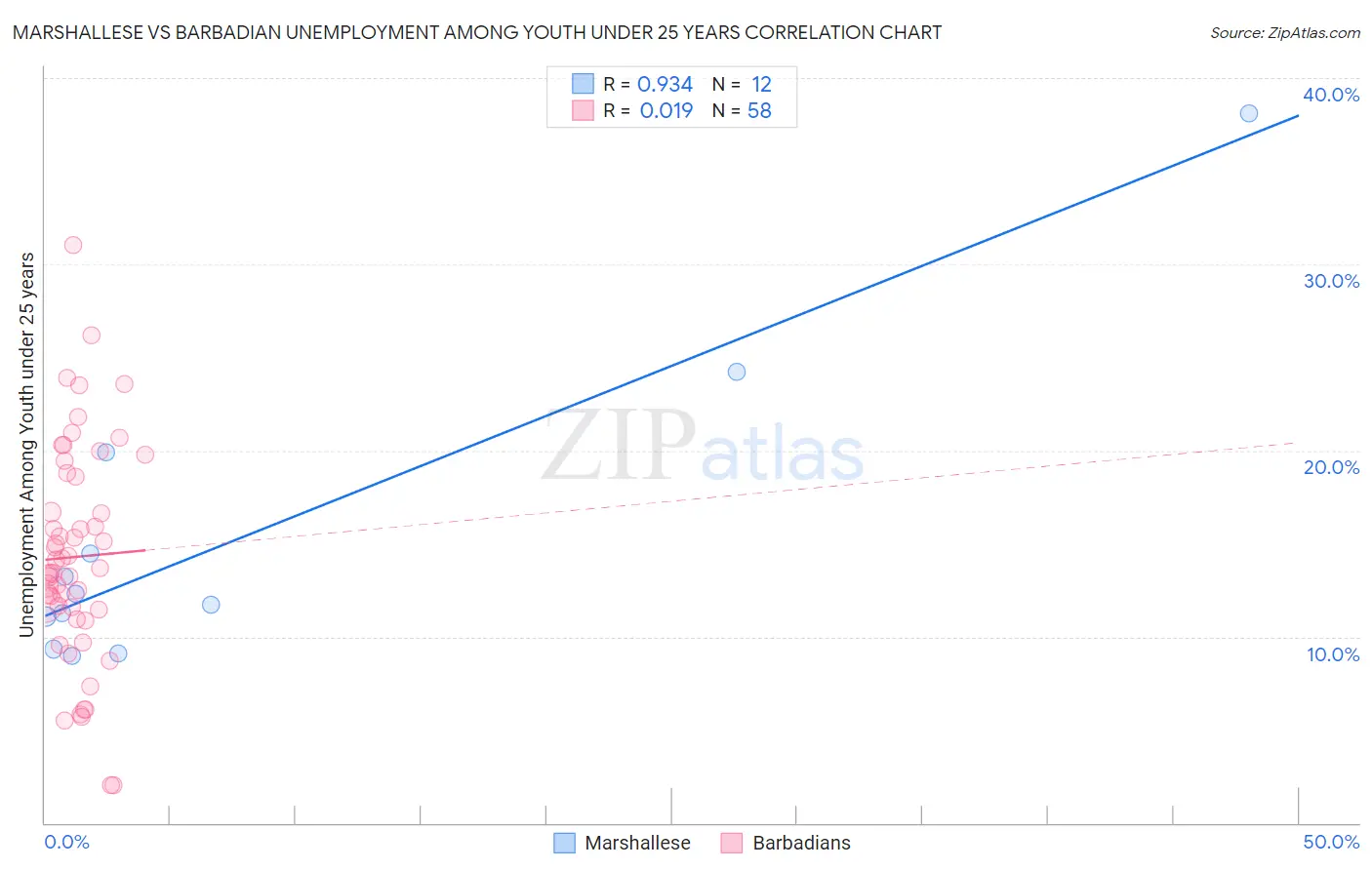 Marshallese vs Barbadian Unemployment Among Youth under 25 years