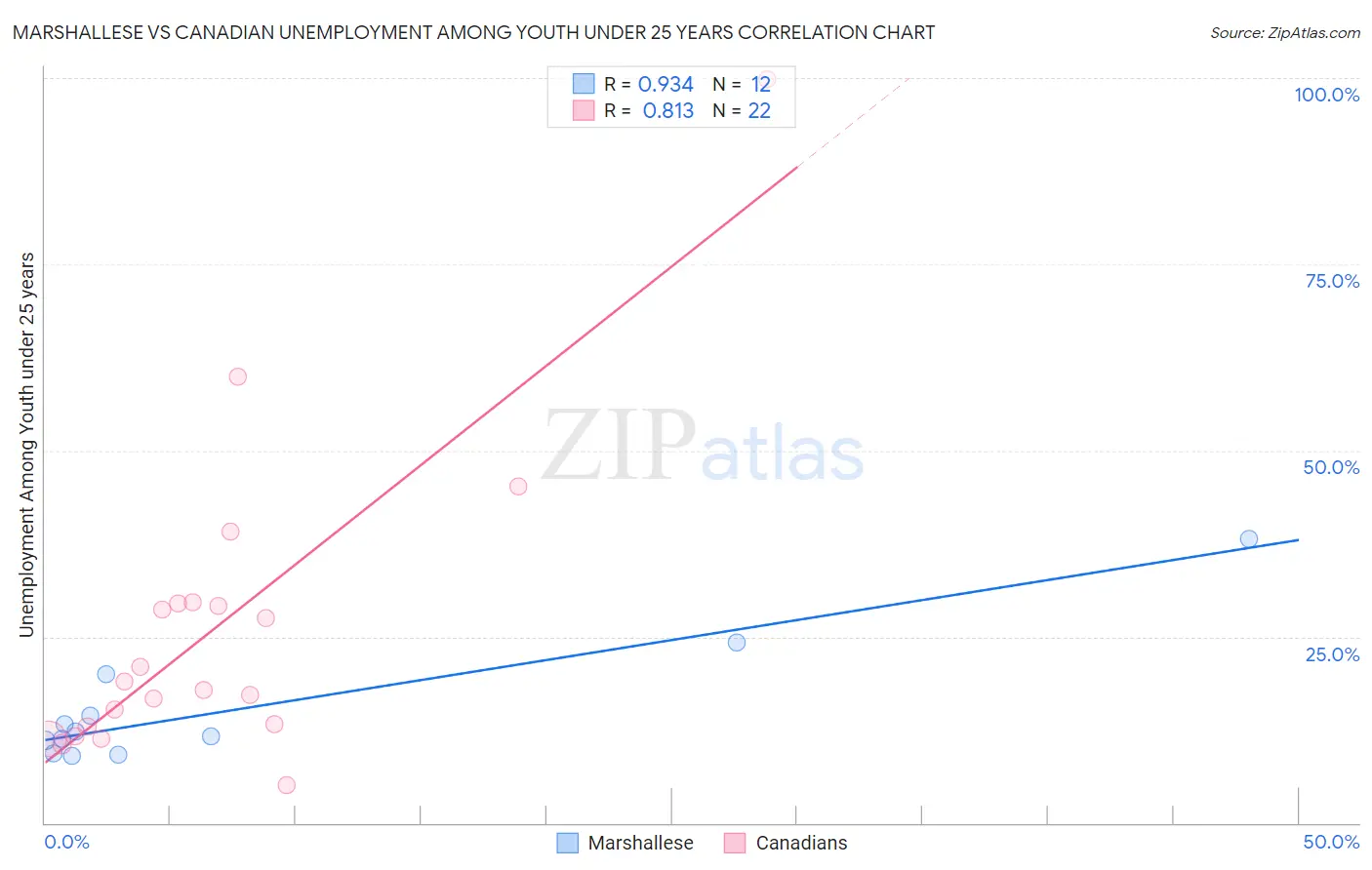 Marshallese vs Canadian Unemployment Among Youth under 25 years