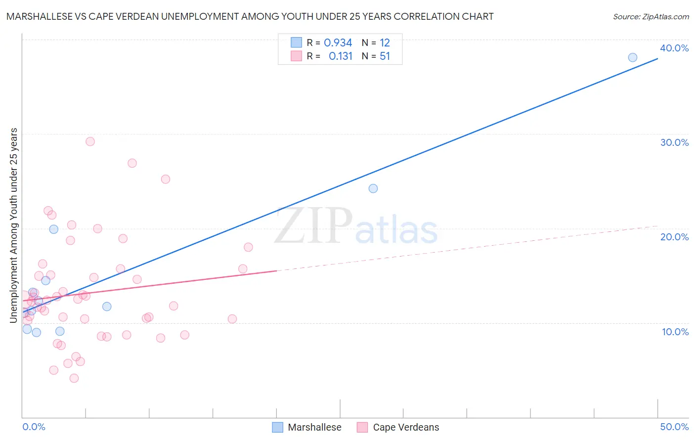 Marshallese vs Cape Verdean Unemployment Among Youth under 25 years
