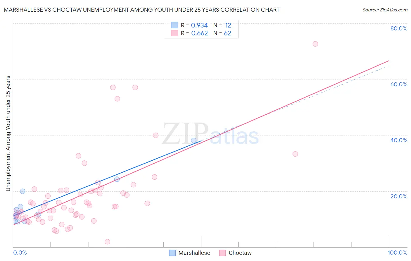 Marshallese vs Choctaw Unemployment Among Youth under 25 years