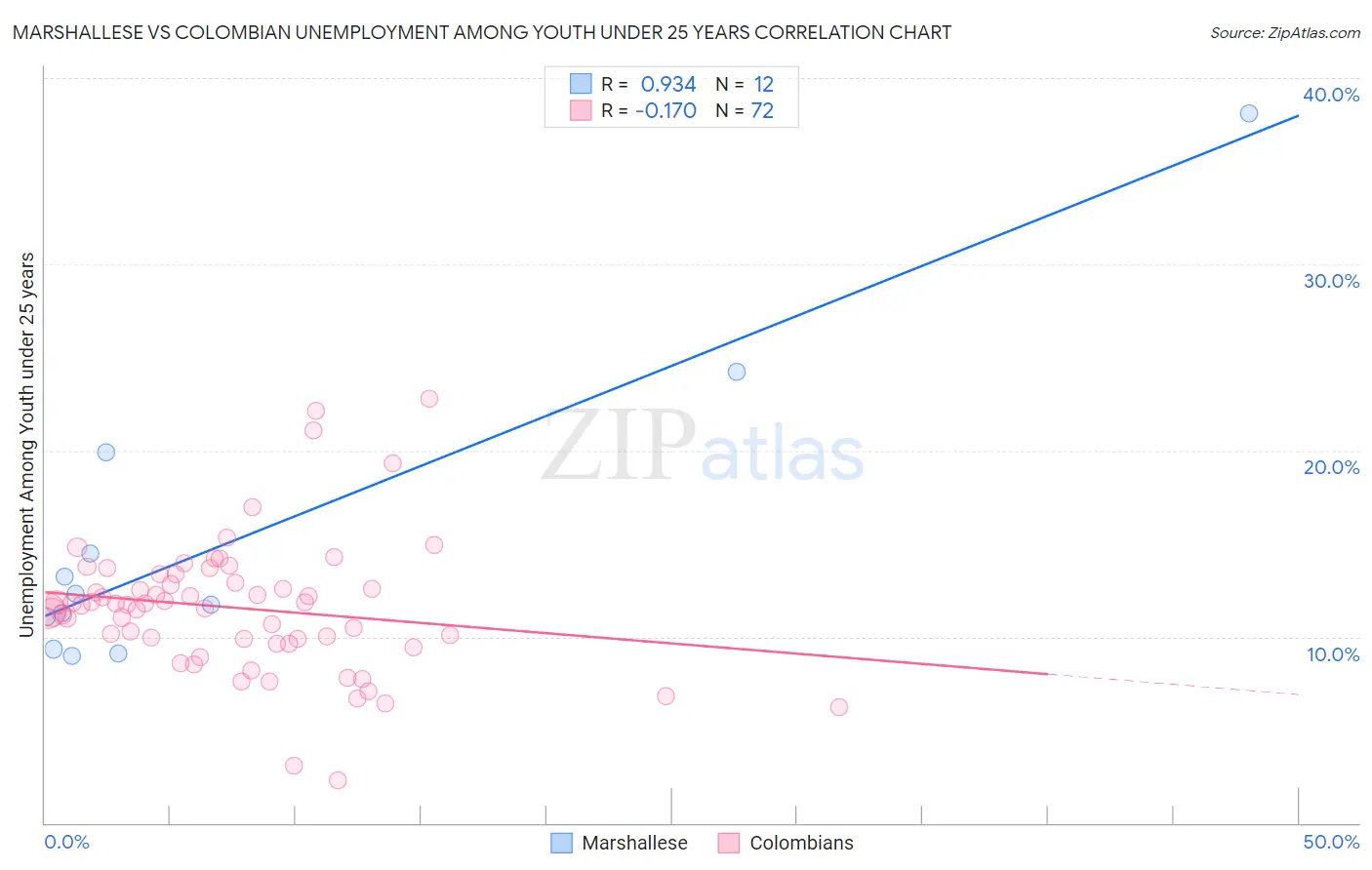 Marshallese vs Colombian Unemployment Among Youth under 25 years