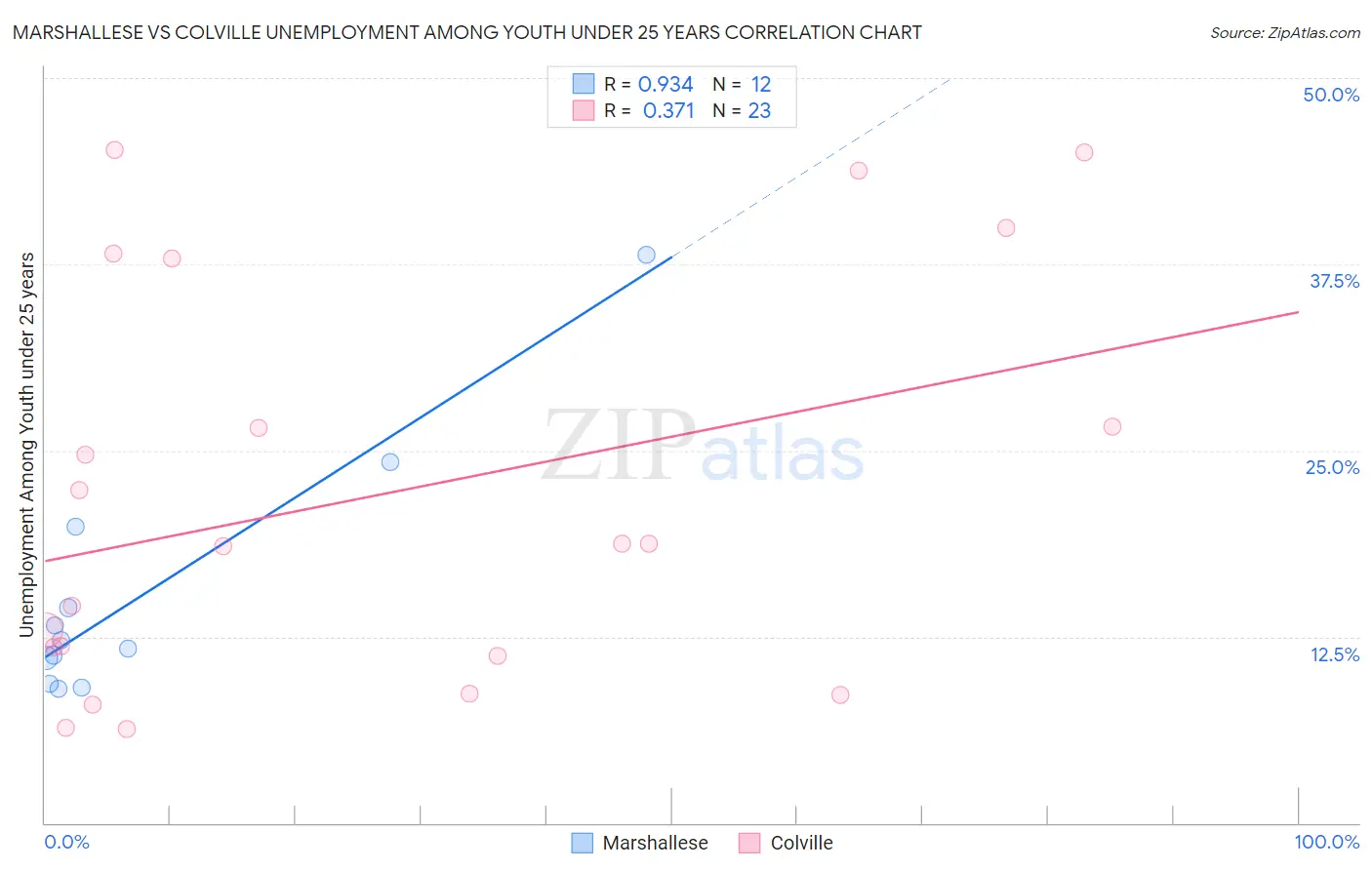 Marshallese vs Colville Unemployment Among Youth under 25 years