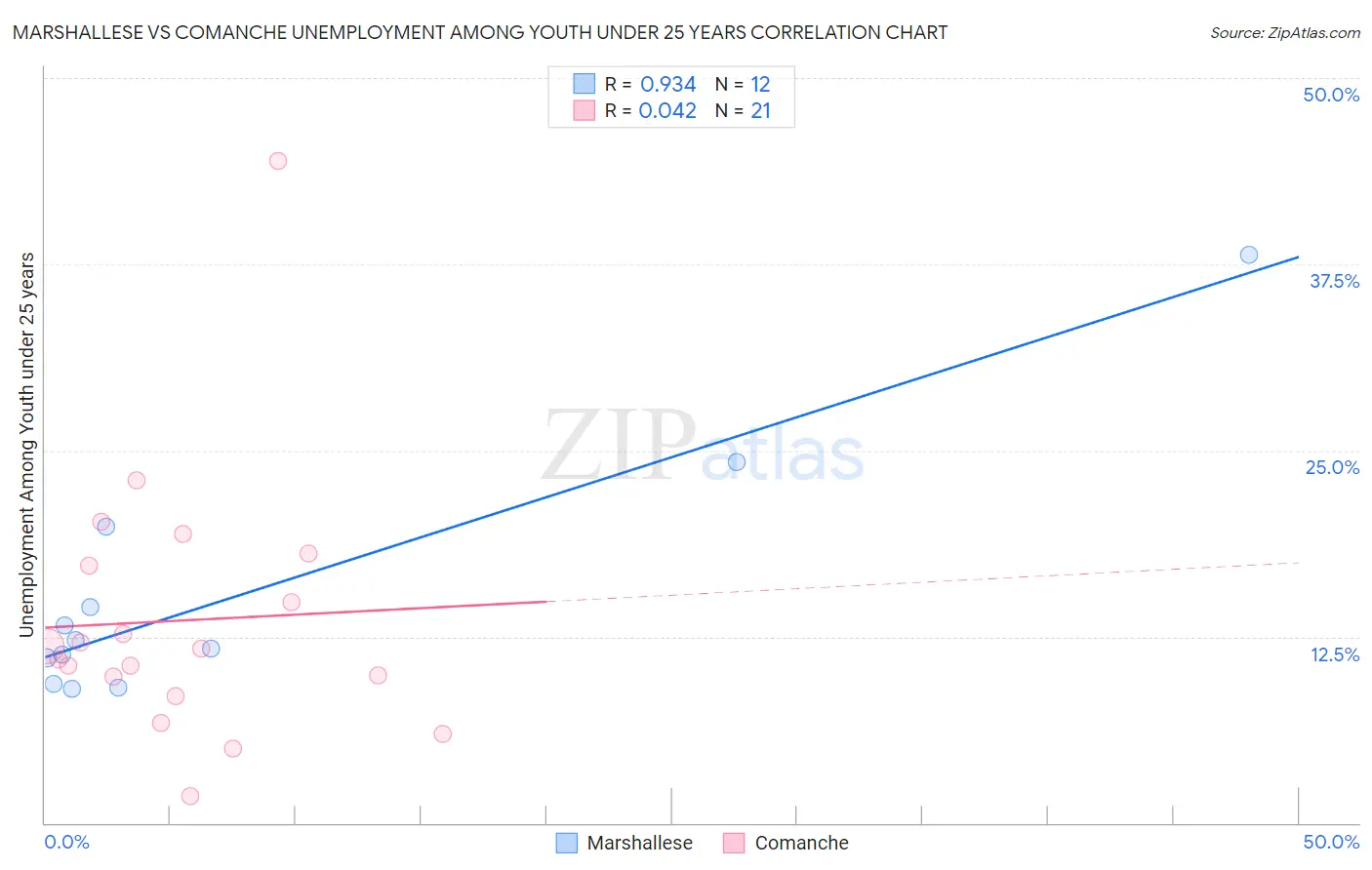 Marshallese vs Comanche Unemployment Among Youth under 25 years