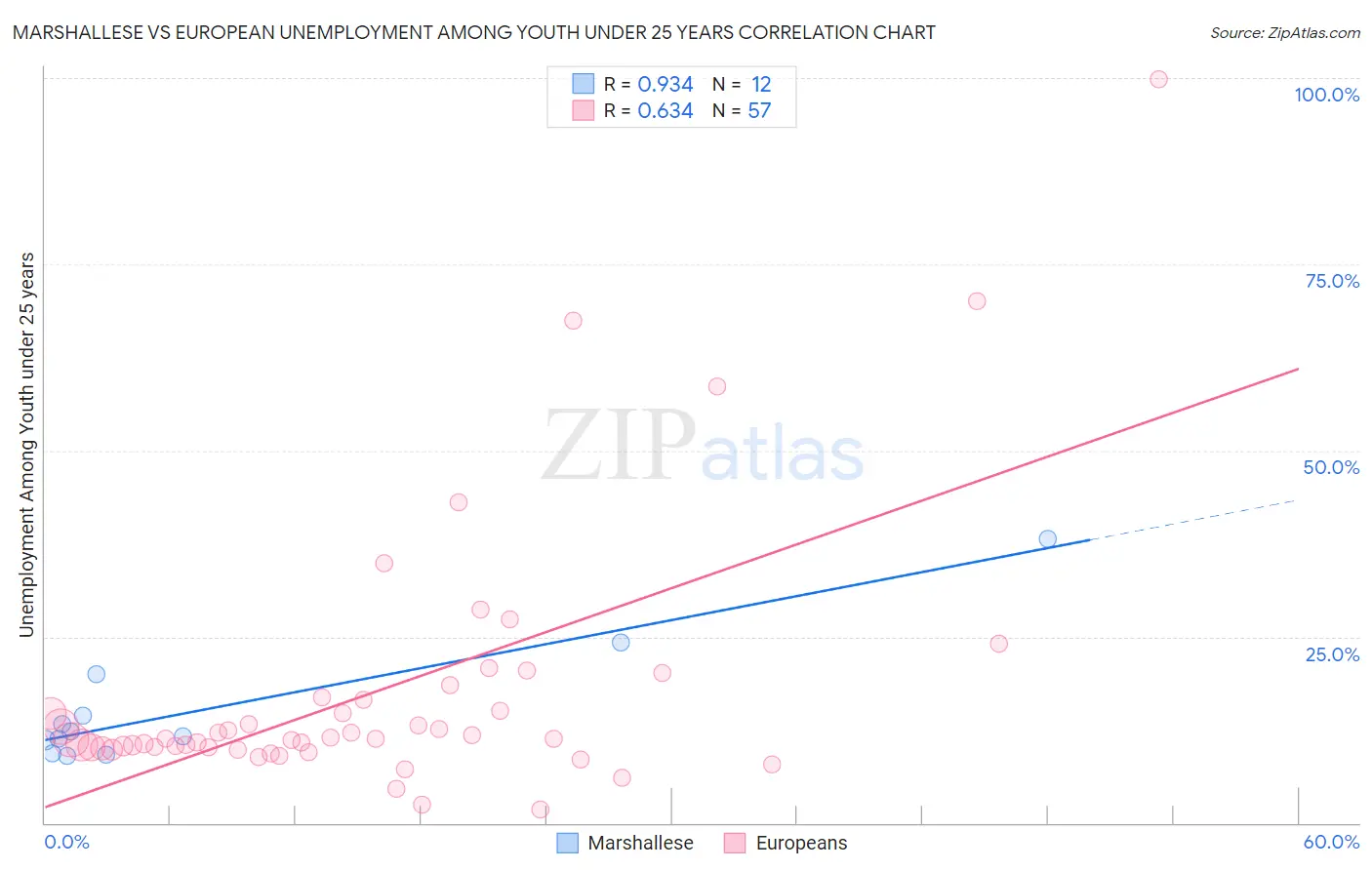 Marshallese vs European Unemployment Among Youth under 25 years