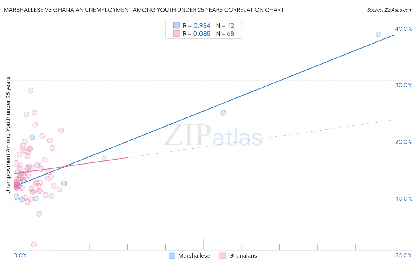 Marshallese vs Ghanaian Unemployment Among Youth under 25 years