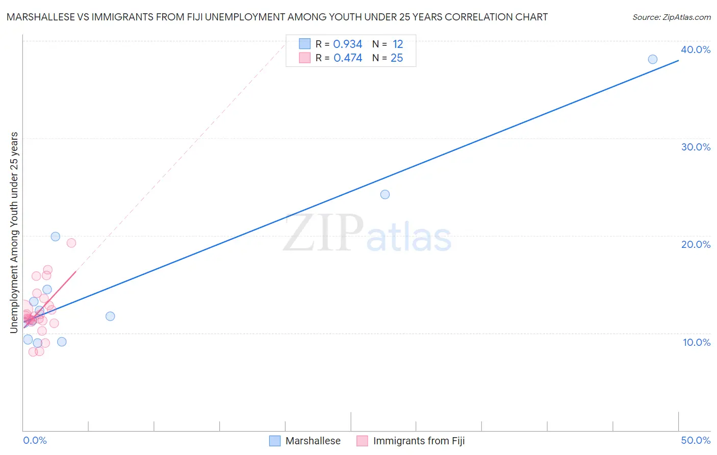 Marshallese vs Immigrants from Fiji Unemployment Among Youth under 25 years