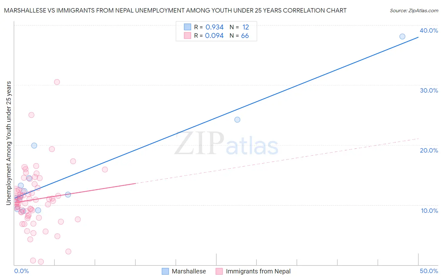 Marshallese vs Immigrants from Nepal Unemployment Among Youth under 25 years