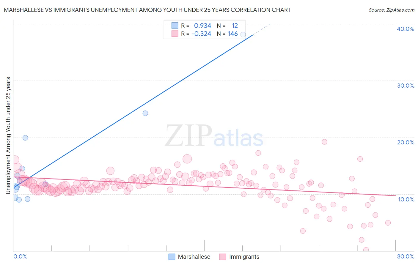 Marshallese vs Immigrants Unemployment Among Youth under 25 years