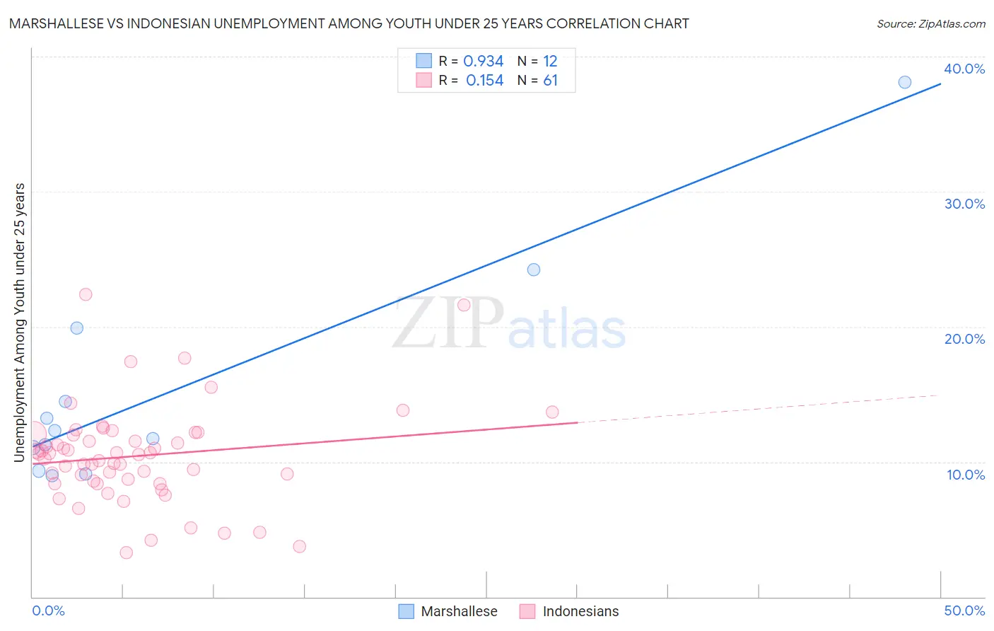 Marshallese vs Indonesian Unemployment Among Youth under 25 years