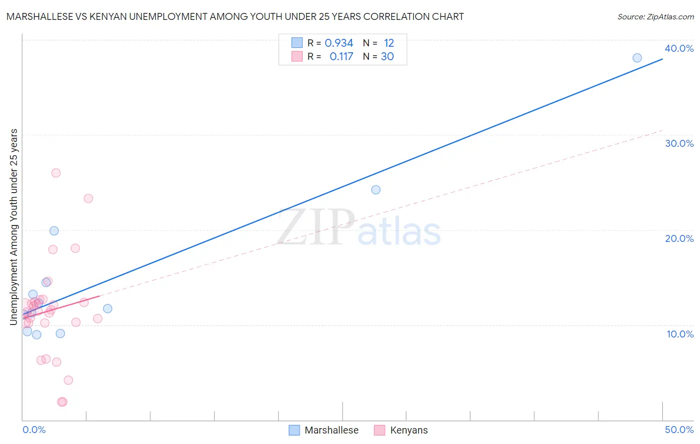 Marshallese vs Kenyan Unemployment Among Youth under 25 years