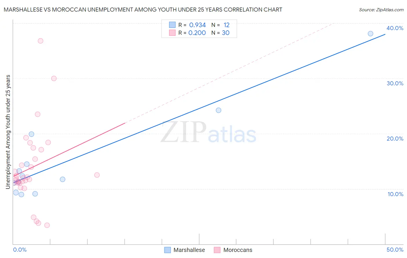 Marshallese vs Moroccan Unemployment Among Youth under 25 years