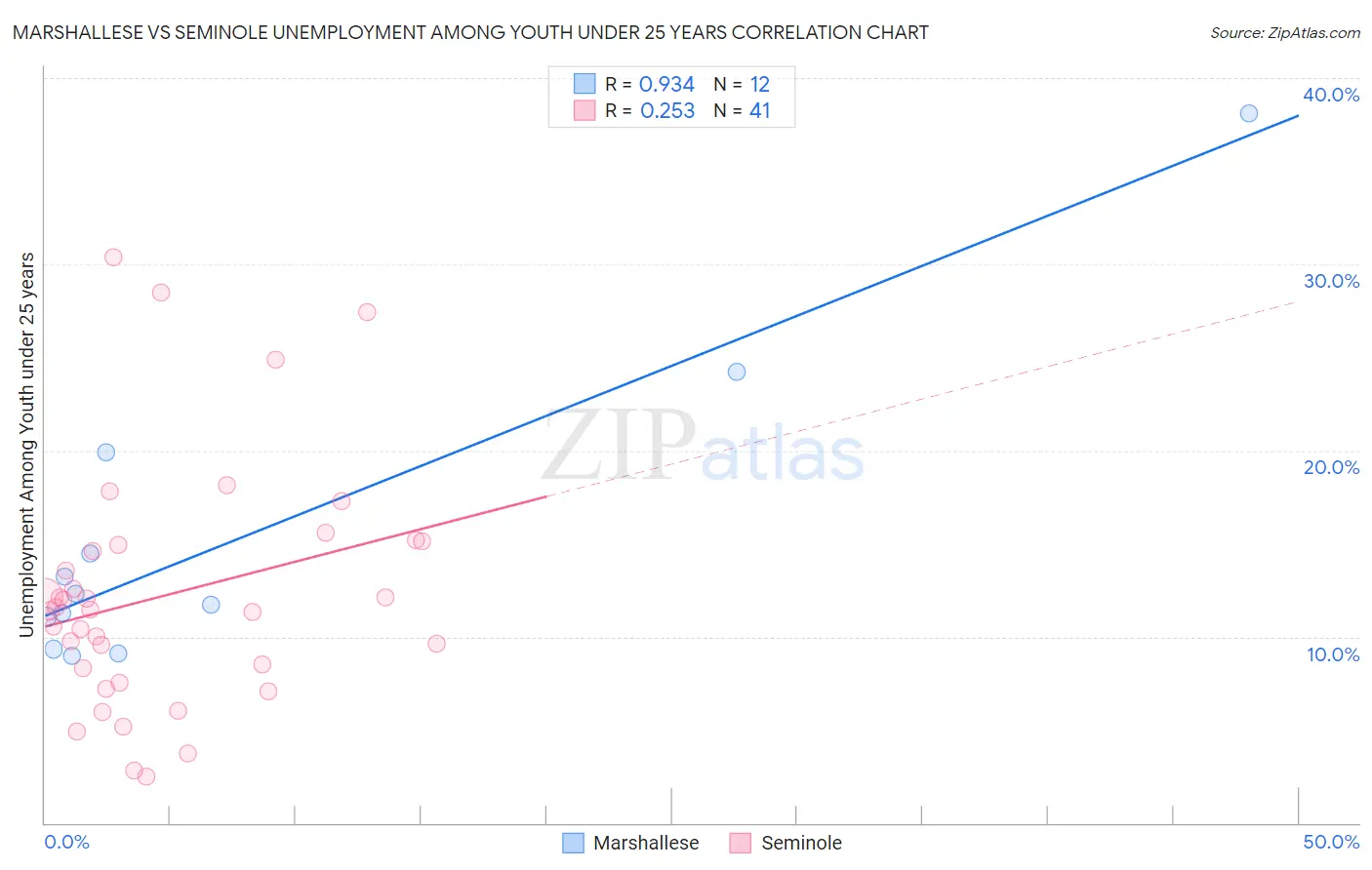 Marshallese vs Seminole Unemployment Among Youth under 25 years