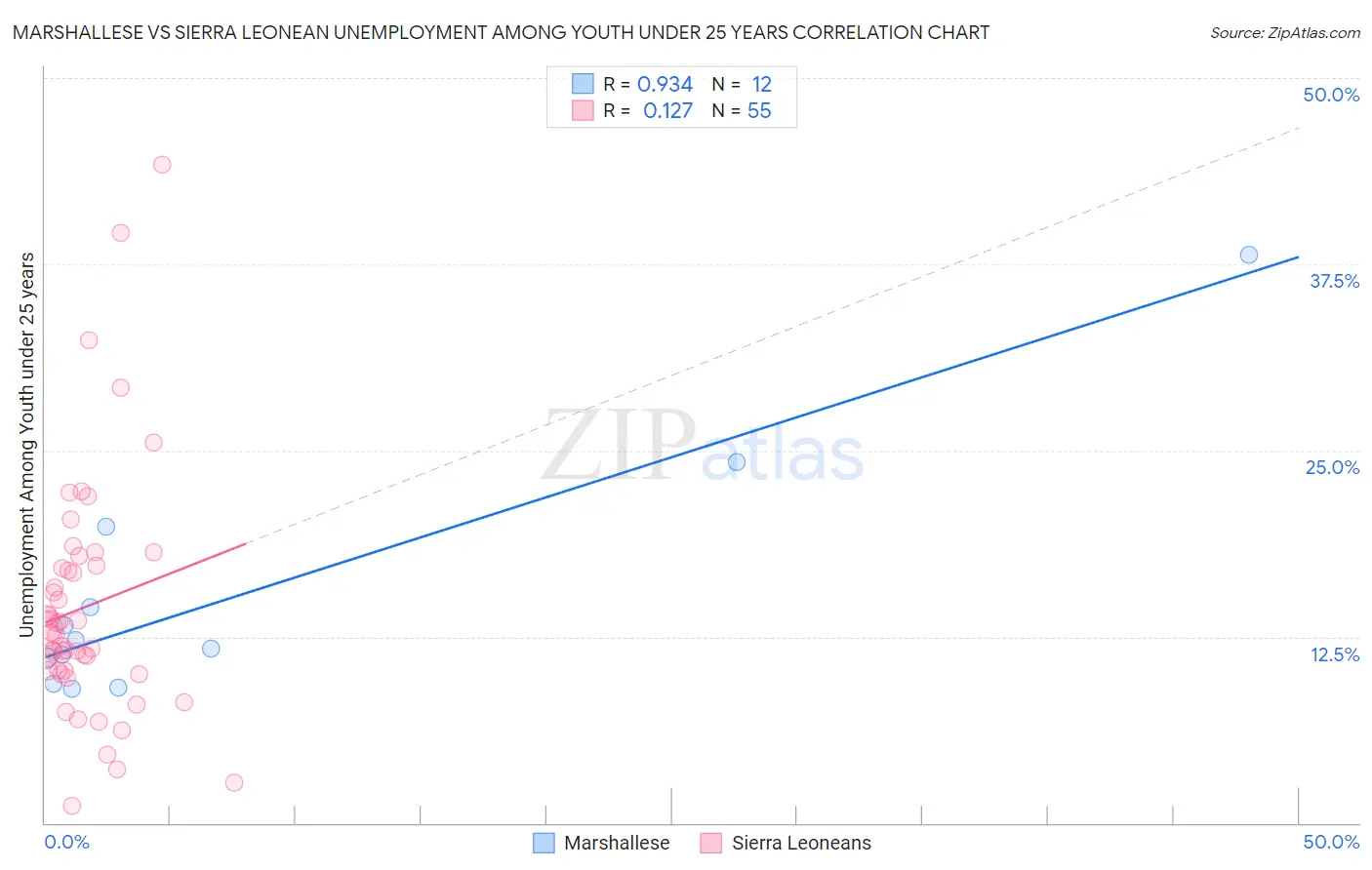 Marshallese vs Sierra Leonean Unemployment Among Youth under 25 years