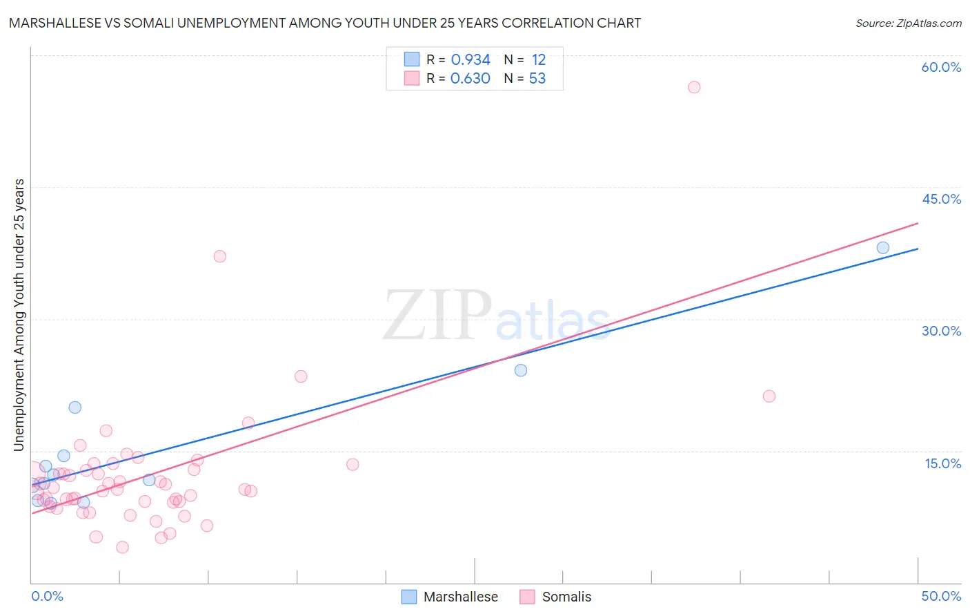 Marshallese vs Somali Unemployment Among Youth under 25 years