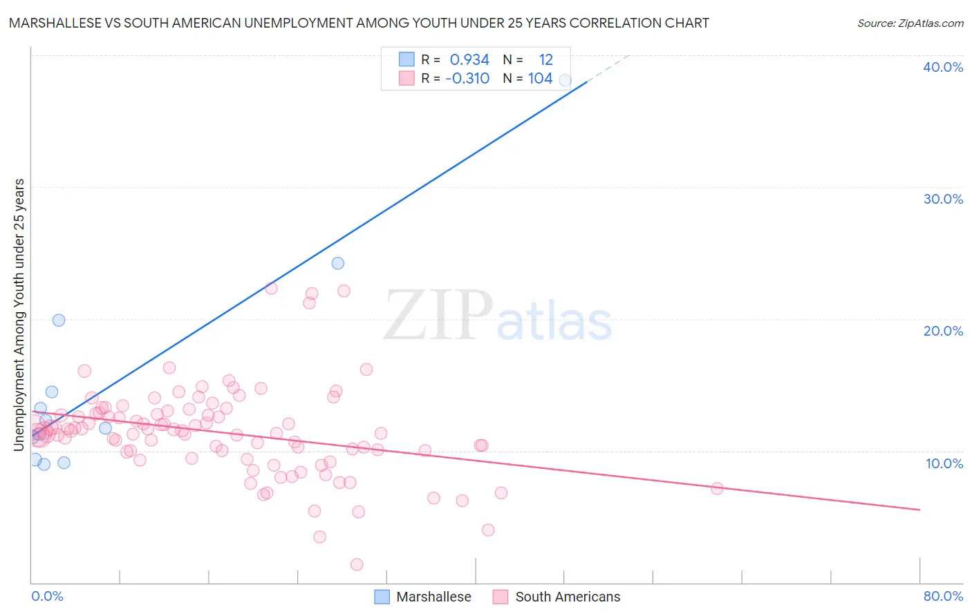 Marshallese vs South American Unemployment Among Youth under 25 years