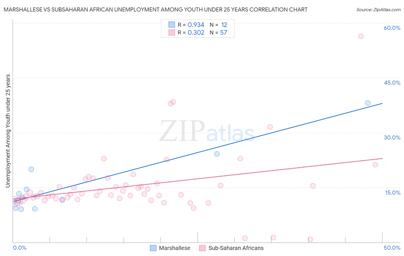 Marshallese vs Subsaharan African Unemployment Among Youth under 25 years