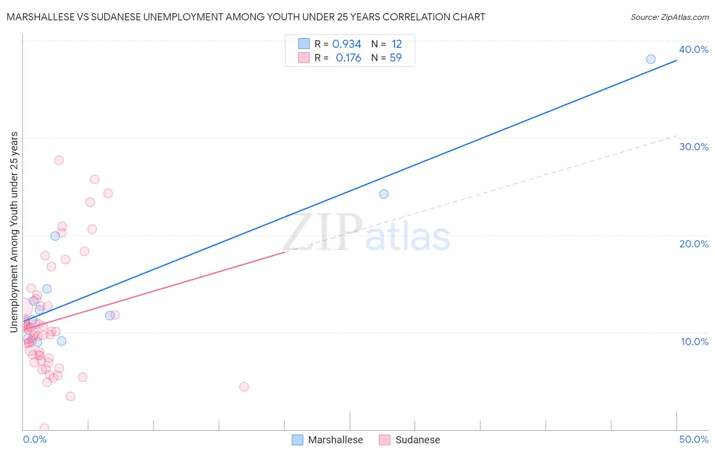 Marshallese vs Sudanese Unemployment Among Youth under 25 years