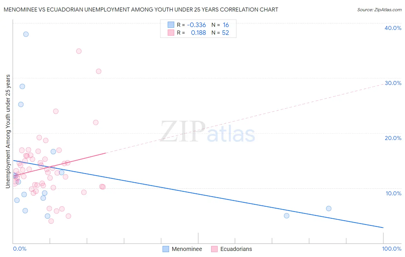 Menominee vs Ecuadorian Unemployment Among Youth under 25 years