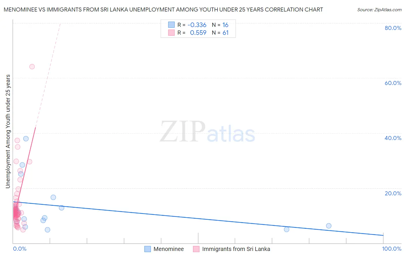 Menominee vs Immigrants from Sri Lanka Unemployment Among Youth under 25 years