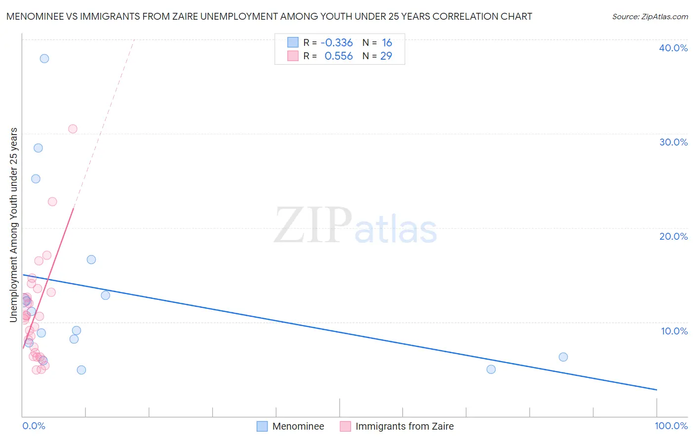 Menominee vs Immigrants from Zaire Unemployment Among Youth under 25 years