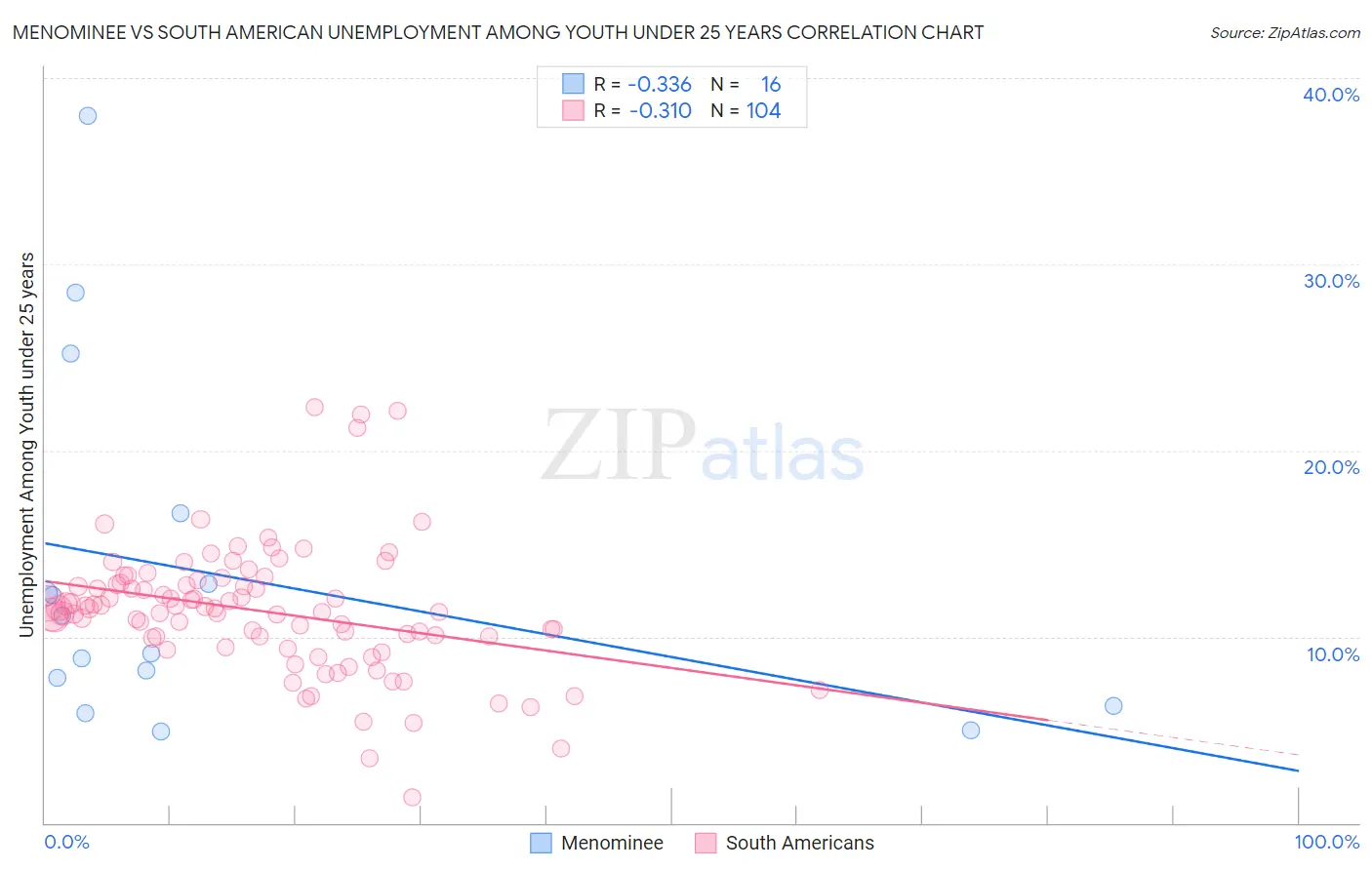 Menominee vs South American Unemployment Among Youth under 25 years