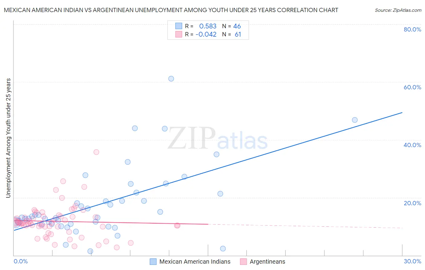 Mexican American Indian vs Argentinean Unemployment Among Youth under 25 years