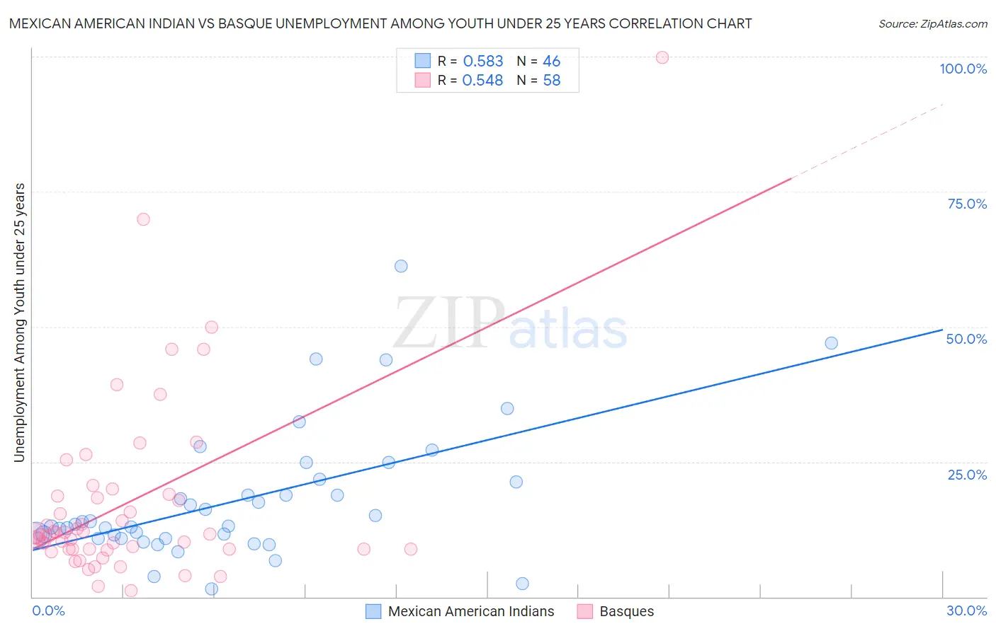 Mexican American Indian vs Basque Unemployment Among Youth under 25 years